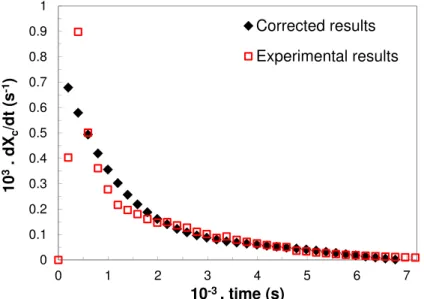 Figure 4.10: Comparison between experimental and corrected instantaneous combustion rates during the combustion under air at 370˚C.