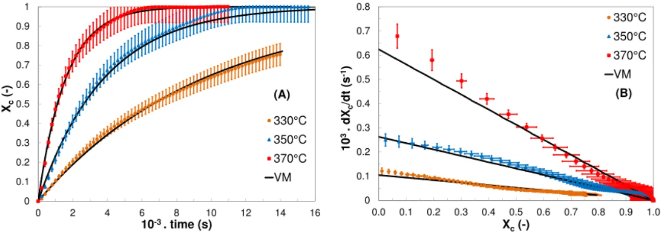 Figure 4.14: Eﬀect of combustion temperature under air: (A) conversion rate versus time, (B) instantaneous combustion rate versus conversion rate.
