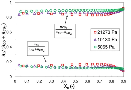 Figure 4.16: Normalized molar ﬂow rates of CO and CO 2 versus conversion rate at various oxygen partial pressures and T = 370˚C.