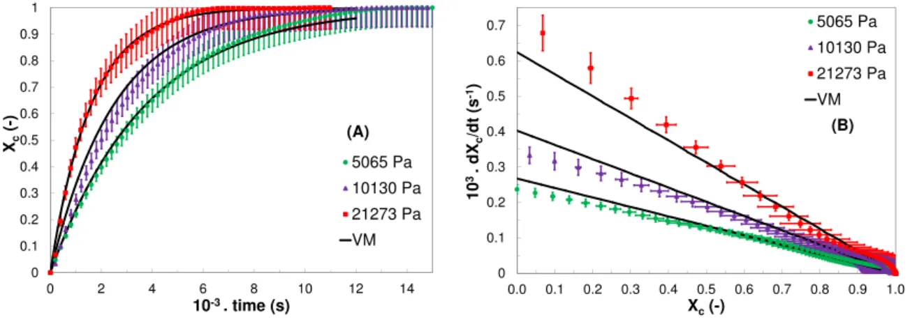 Figure 4.17: Eﬀect of oxygen partial pressure at 370˚C : (A) conversion rate versus time, (B) instantaneous combustion rate versus conversion rate.