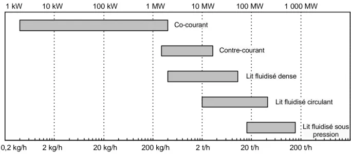 Figure 1.1: Classification des procédés de gazéification par plage de puissance (Rensfelt (2001))