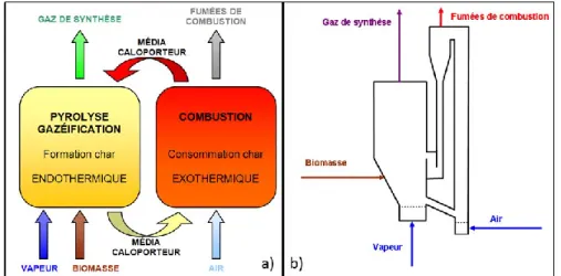 Figure 1.3: Représentation schématique des réacteurs de gazéification et de combustion du procédé FICFB 