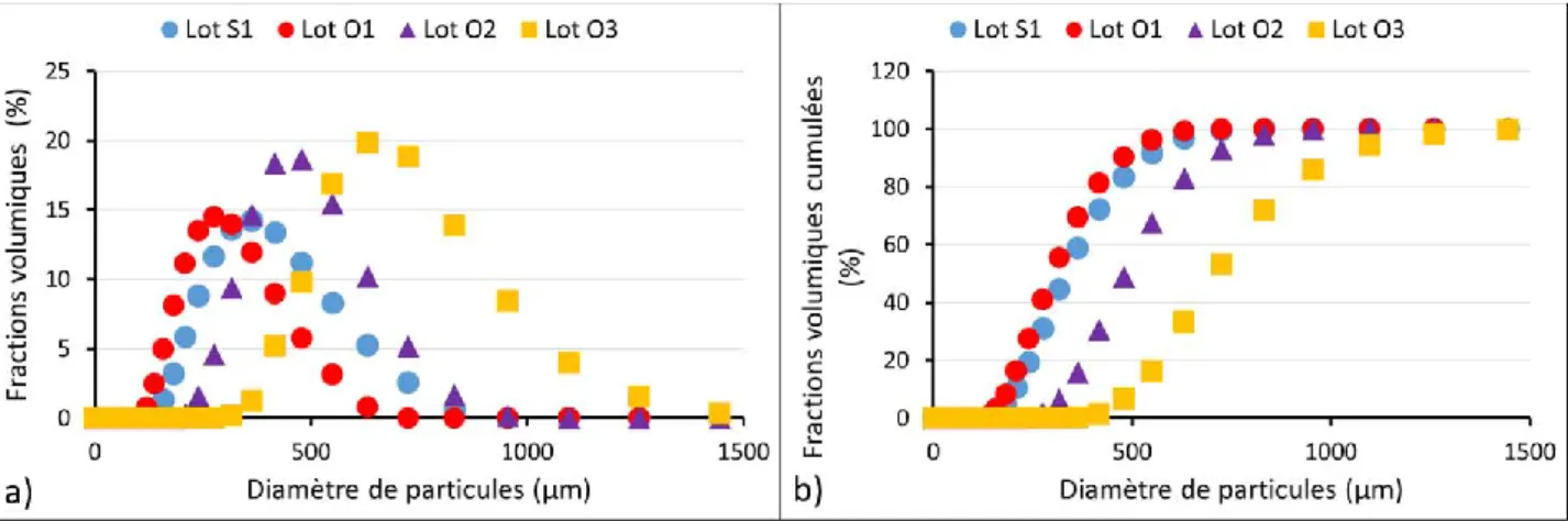 Figure 2.27: Distributions de taille de chacun des lots d’olivine (O1, O2, O3) et de sable (S1) : a) Fractions  volumiques vs