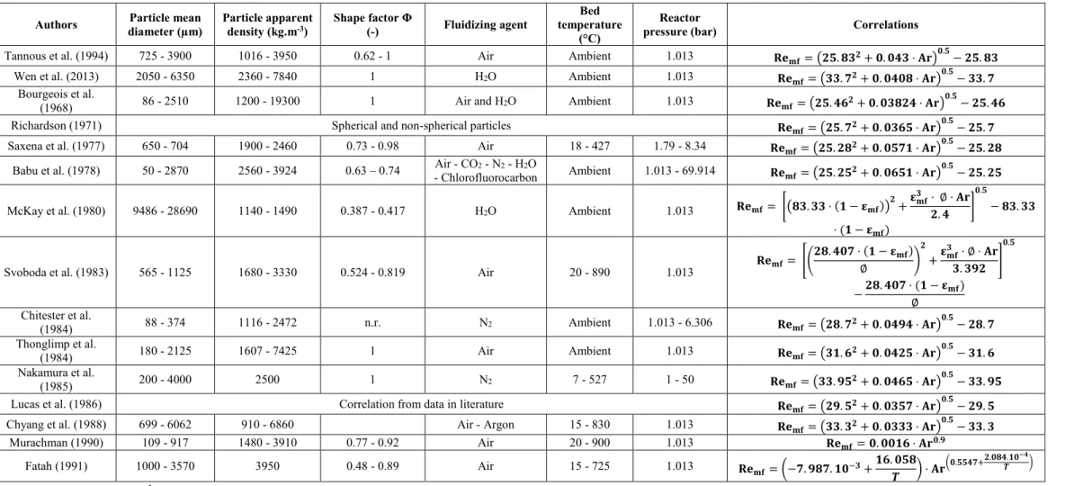 Table 3.1: Correlations in the literature for the prediction of minimum fluidization velocity