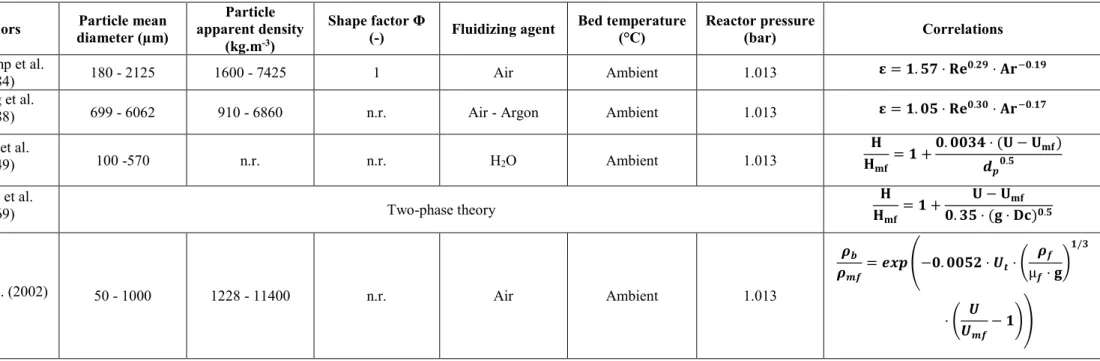 Table 3.2: Correlations in the literature for the prediction of average bed voidage. 