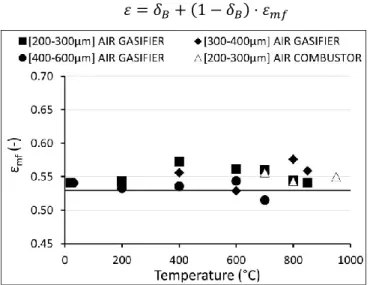 Figure 3.7: Effect of bed temperature on minimum fluidization voidage for different olivine batches