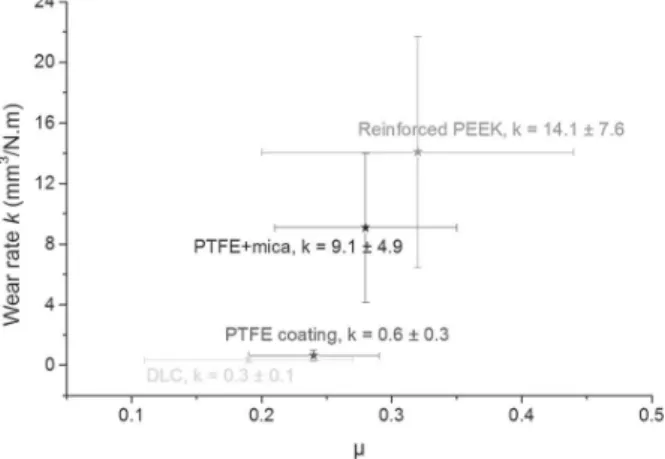 Fig. 10 Wear rate, k, as a function of coefficient of friction for tested solutions (sliding conditions: 150  C and 8 m s 21 )