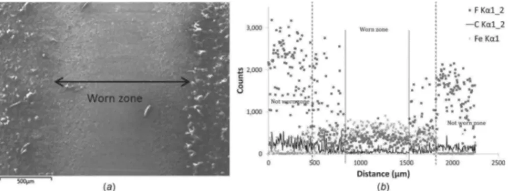 Fig. 14 SEM analysis of PTFE-based coating on cylindrical bar: (a) image and (b) EDX profile of the worn zone