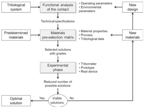 Fig. 1 Problem summary: How to find a reduced number of solutions in response to a tribological problem?