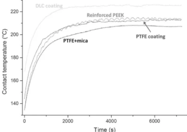 Fig. 5 Contact temperature, T, as a function of time and for the four selected materials (sliding conditions: 150  C, 8 m s 21 ,