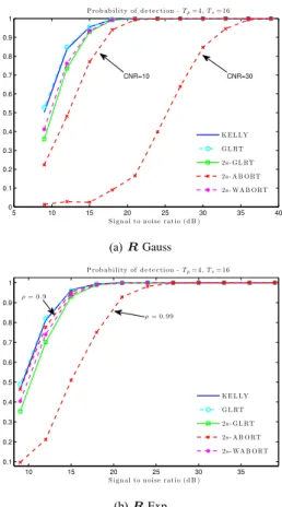 Fig. 5. Probability of detection vs SNR for T p = 1 in the mismatched case,