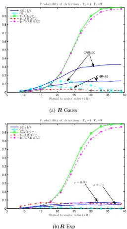 Fig. 8. Probability of detection vs SNR for T p = 4 in the mismatched case,