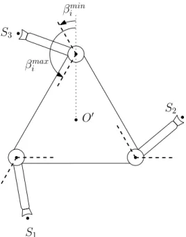 Figure 1.4  Ranges of orientation of the distal links (domains for β i ) where singularity avoid-