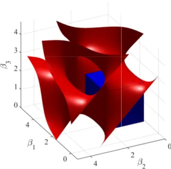 Figure 1.5  Singularity locus of the proposed robot. The unit of β i , i = 1, 2, 3 in this gure is
