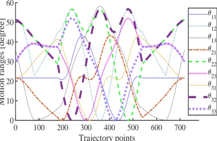 Figure 1.10  Absolute motion range of the nine actuators for the example trajectory.