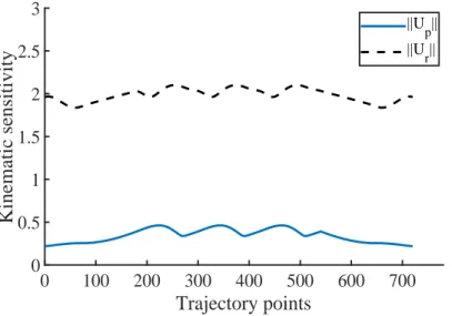 Figure 1.12  Kinematic sensitivity for the example trajectory.