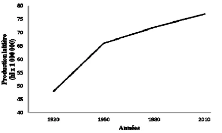 Figure  1:  Production  laitière  (milliard  d’hectolitres)  au  Canada  de  1920  à  2010  (figure 
