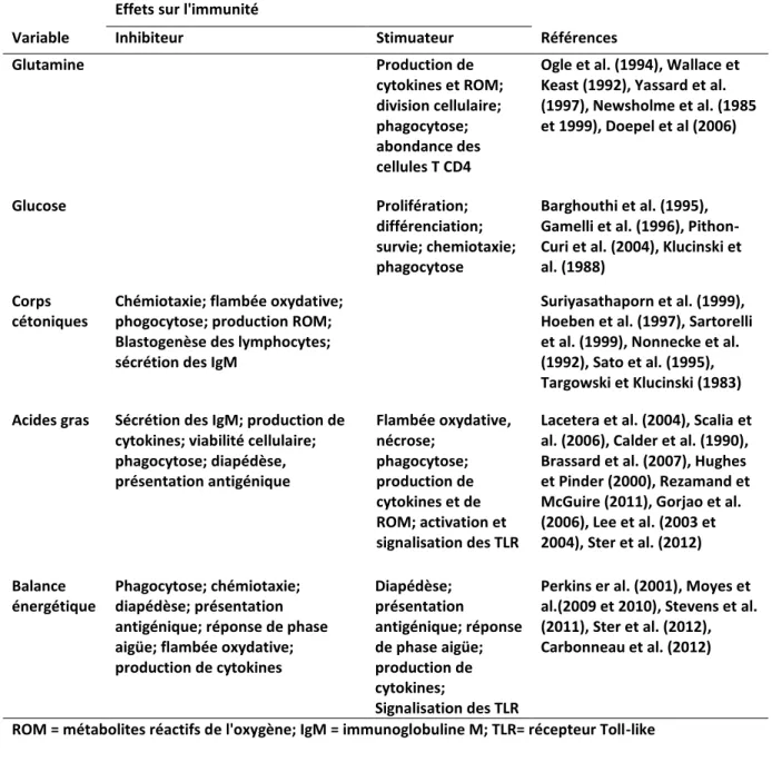 Tableau 2: Effet de la glutamine, du glucose,   des corps cétoniques, des acides gras et de la  balance énergétique sur les fonctions immunitaires des leucocytes (Adapté de Ingvartsen and  Moyes, 2012)