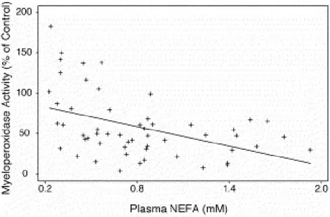 Figure 8: Relation entre l'activité de la myéloperoxydase des PMNL et la concentration 