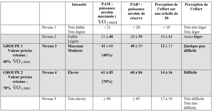 Tableau 4     Intensités d'exercice retenues pour les sujets de cette étude  Intensité  PAM :  puissance  aérobie  maximale ( OV 2  max) PAR* :  puissance  aérobie de réserve  Perception de l’effort sur une échelle de 20  Perception de l’effort  Niveau 1 