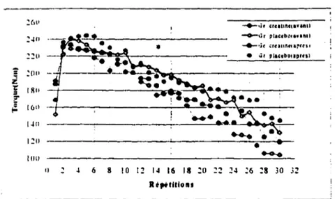 Figure  1.  Cinq séries de 30 contractions maximales volontaires avec 2 minutes de repos entre  ch~que série, sur le d~namomètre isokinétique (Cybex) est représenté sur 5 graphiques