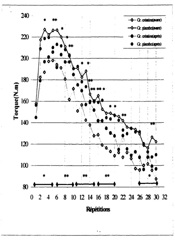 Figure  I  série 3.  Torque de crête lors de la troisième série de 30 contractions maximales  volontaires des extenseW'S de  la jambe sur le dynamomètre isokinétique lors de l'ingestion de  créatine pendant 28 jo~