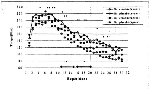 Figure  1.  Série 4.  Torque de crête lors de la quatrième série de 30 contractions maximales  volontaires des extenseurs de la jambe sur le dynamomètre isokinétique lors de l'ingestion de  créatine pendant 28 jours.•• p  &lt;  ,05,  • p  &lt;  ,10