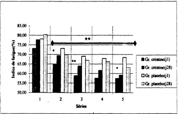 Figure 3.  Indice de fatigue (moy vs max) de chacune des S séries de 30 contractions  maximales volontaires des extenseurs de la jambe sur le dynamomètre isokinétique lors de  l'ingestion de créatine de 28 jours