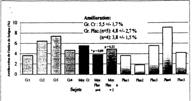 Figure  5.  Amélioration de l'indice de fatigue du test  de  100 sauts de chaque sujet lors de  l'ingestion de créatine pendant  1 mois chez les joueurs de volley-ball