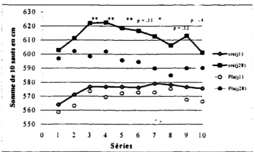 Figure  6.  Effet del'ingestion de créatine pendant  l mois sur la somme des impulsions  lors de  10 séries de  10 sauts chez les joueurs de volley-ball (n=8)