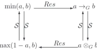Fig. 4. Relations between minimum and associated implications and conjunction.