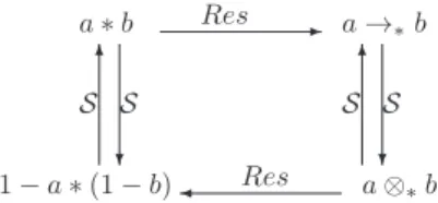 Fig. 5. Relations between conjunction and associated implications and conjunction.