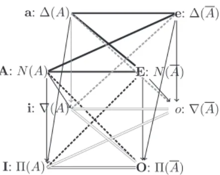 Fig. 3. Cube of opposition of possibility theory.