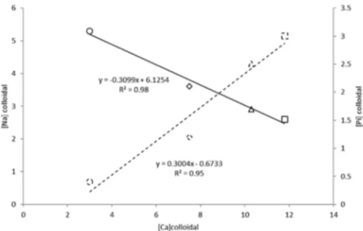 Fig. 2. Correlations between colloidal calcium, sodium and inorganic phosphate concentrations