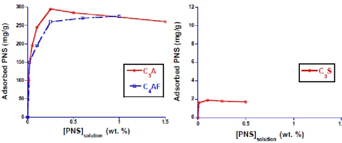 Figure 2.27 Isothermes d’adsorption d’un PNS sur les phases pures de ciment, eau/solide = 0,5  [Ramachandran et coll., 1998] 