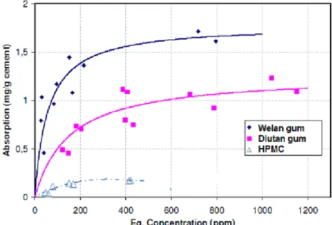 Figure 2.34 Adsorption des AV sur les particules du ciment (E/C = 10) [Khayat et coll., 2012]  2.7.2.2 Les propriétés rhéologiques en présence des AV 