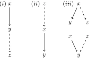 Fig. 1. Illustration of Deﬁnition 23 , indicating given edges (solid) and implied edges (dashed).