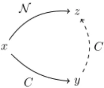Fig. 2. Collective rationality with respect to the right-Euclidean property implies neutrality.