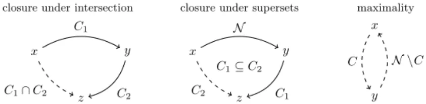 Fig. 3. Using collective rationality with respect to transitivity and completeness.