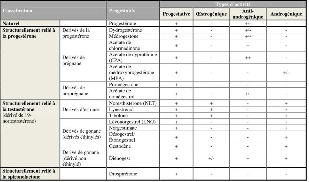 Tableau 2.1  Classification et activité biologique de différents progestatifs de synthèse
