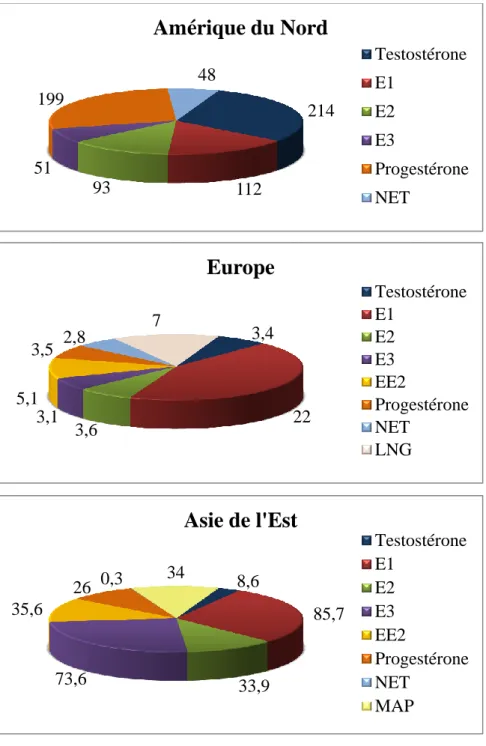 Figure 3.2  Concentrations d’hormones stéroïdes sexuelles dans les eaux de surface de pays  américains, européens et asiatiques (exprimées en ng/l)