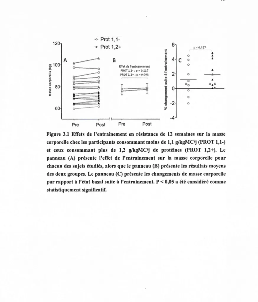 Figure  3.1  Effets  de  l'entrainement  en  résistance  de  12  semaines  sur la  masse  corporelle chez les  participants consommant moins de 1,1  g/kgMC/j  (PROT 1,1-)  et  ceux  consommant  plus  de  1,2  g/kgMC/j  de  protéines  (PROT  1,2+)