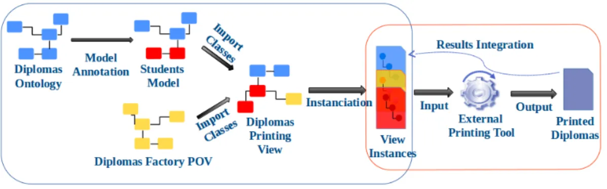 Figure 8 describes the overall architecture of our implementation. The view meta-model is defined and the editors for the construction of a specific analysis view are generated