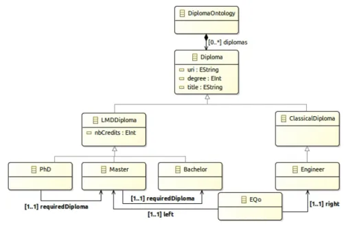 Figure 10: The Diplomas ontology.