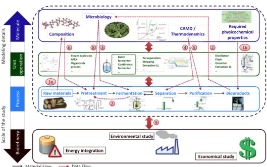 Figure 1: Illustration of the multi-scale modeling and optimization of biorefineries 