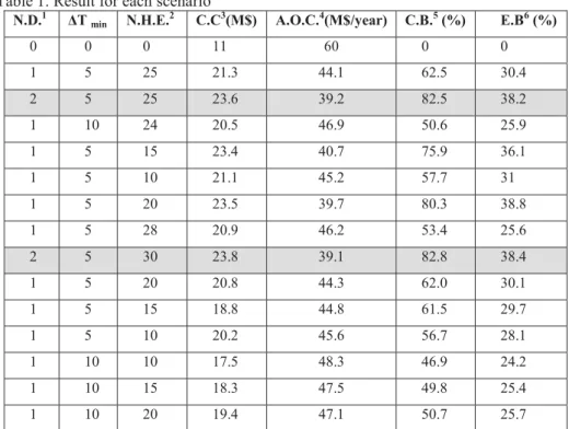 Table 1. Result for each scenario   N.D. 1 ǻT  min N.H.E.