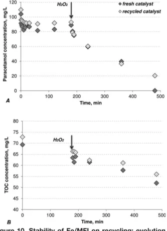 Table 2 also gives the results of the homogeneous system using 0.6 mmol L 21 of Fe 21 and 14 mmol L 21 of H 2 O 2 : up to