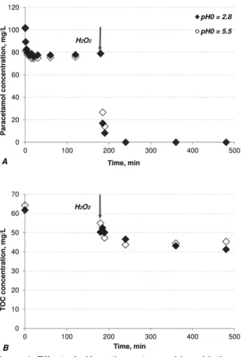 Figure 1. Effect of pH on the wet peroxide oxidation of paracetamol on Fe/MFI: evolution of liquid phase concentrations of (A) paracetamol [P] and (B) TOC