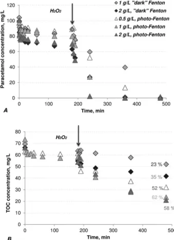 Figure 3. UV/H 2 O 2 oxidation on MFI and Fe/MFI: evolu-