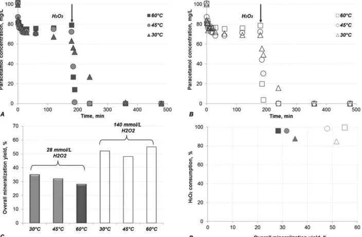 Figure 5. Effect of temperature and initial concentration of H 2 O 2 on “dark” Fenton oxidation: evolution of liquid